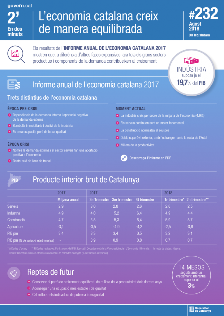 A economia catalã cresce de maneira equilibrada