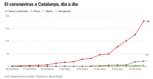 evolução do coronavírus na Catalunha | Gráfico elaborado por Naciodigital.cat
