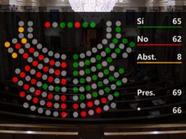 Parlamento da Catalunha aprova orçamento de 2022