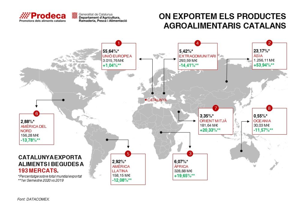 Destinacions per a les exportacions agroalimentàries de Catalunya